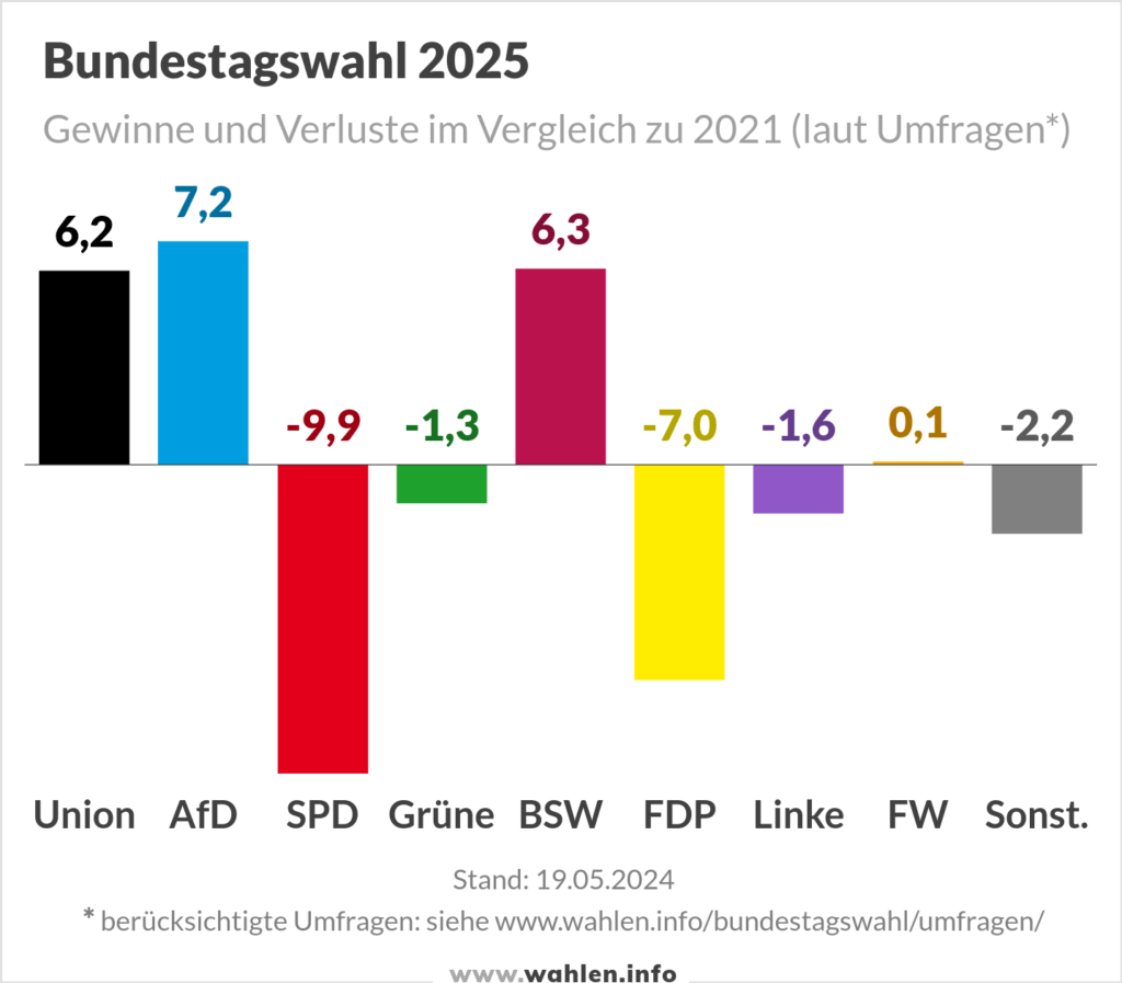 Bundestagswahl 2025 Umfragen, Prognosen und Projektionen