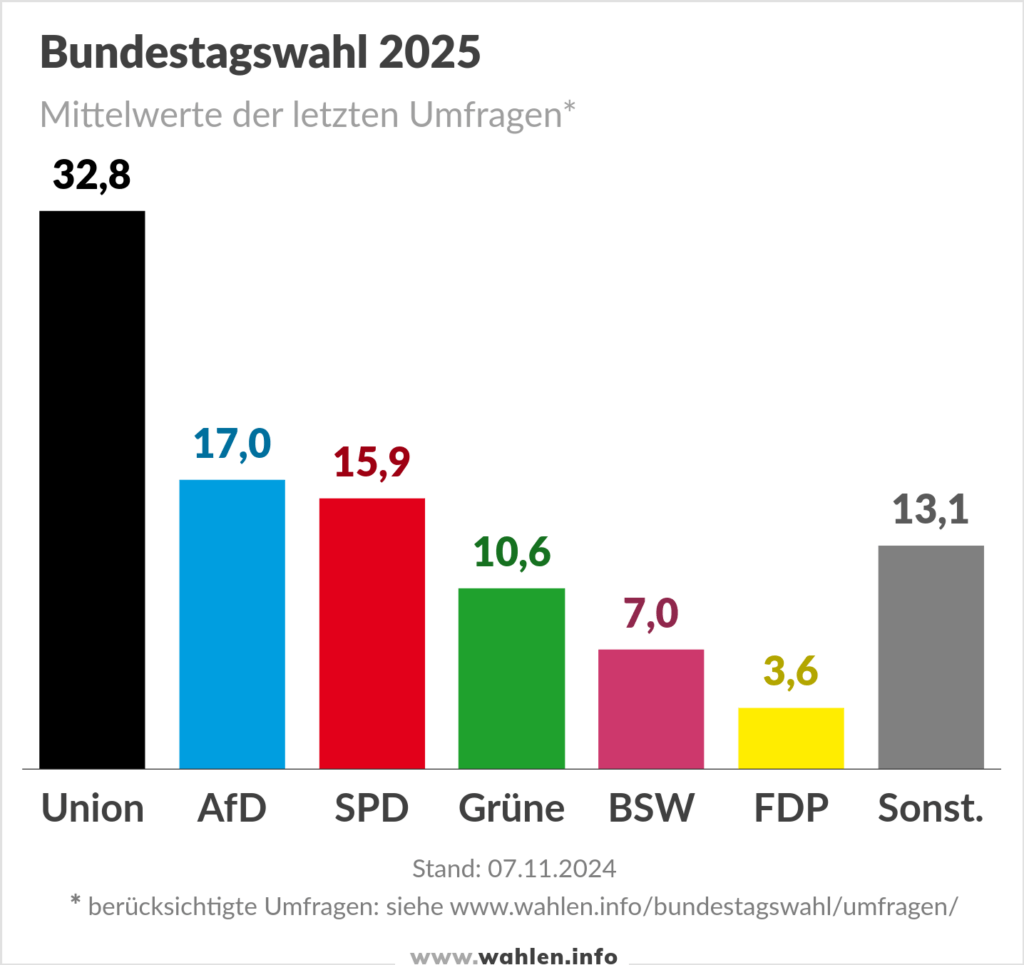 Bundestagswahl 2025 Umfragen, Prognosen und Projektionen