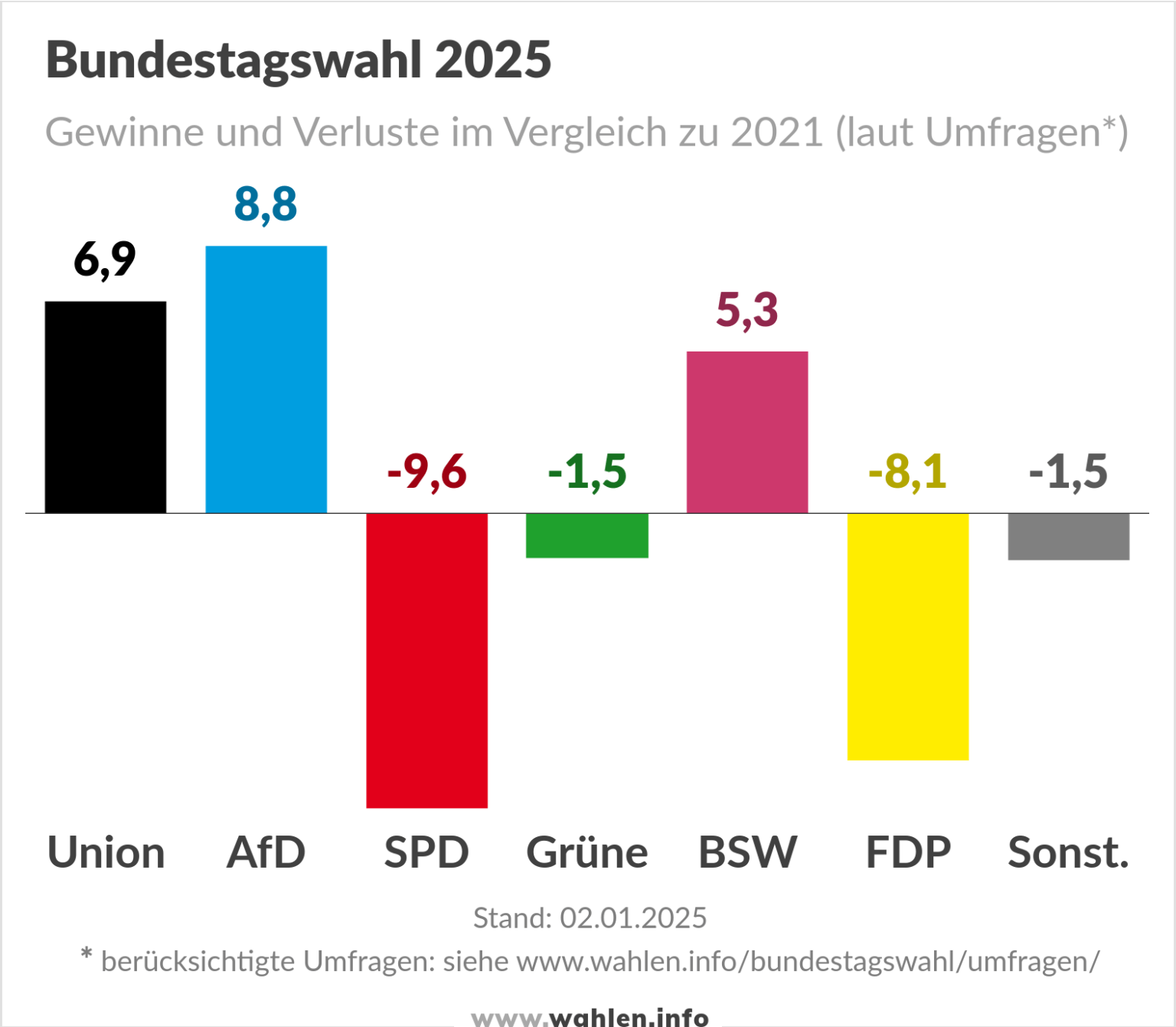 bundestagswahl 2025 - nordrhein-westfalen umfragen